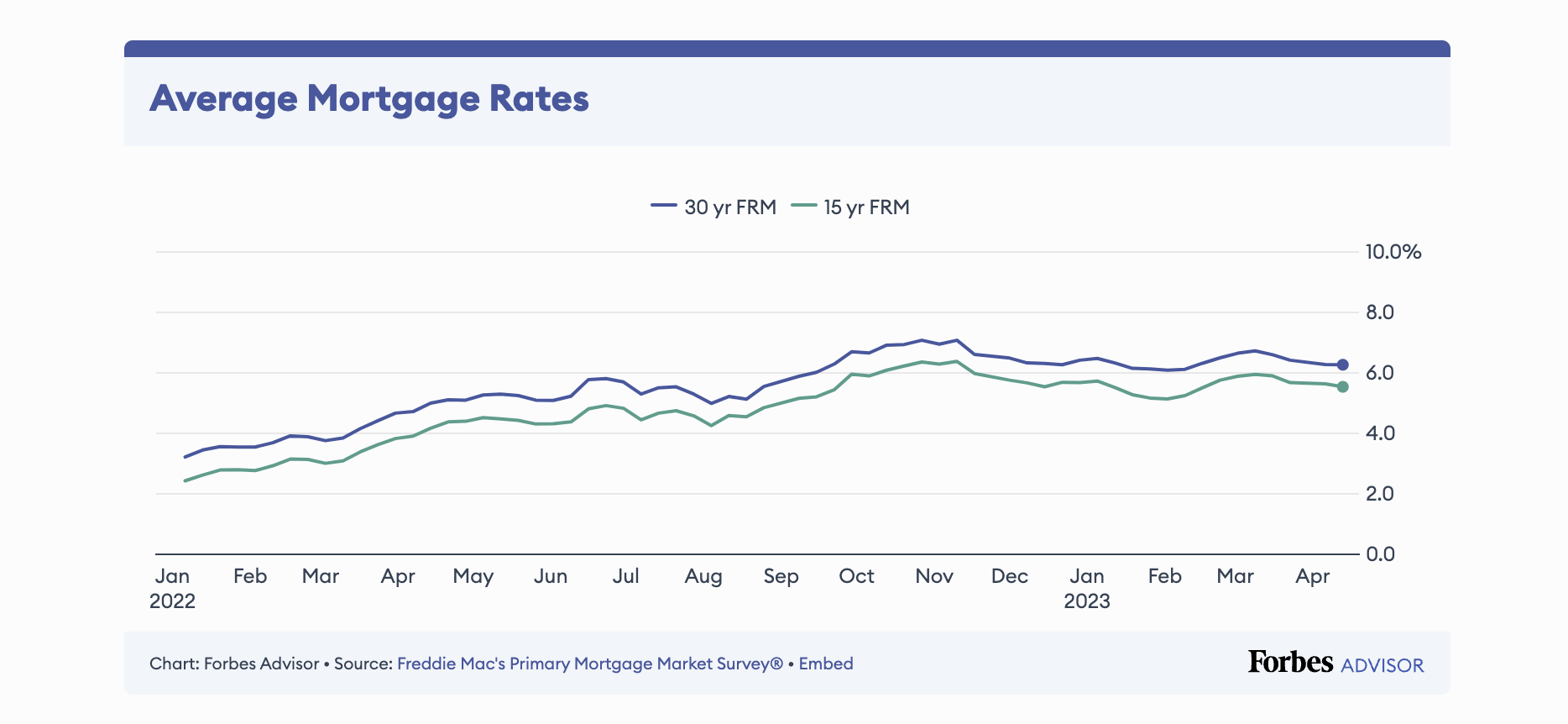 Mortgage rates over 30 years