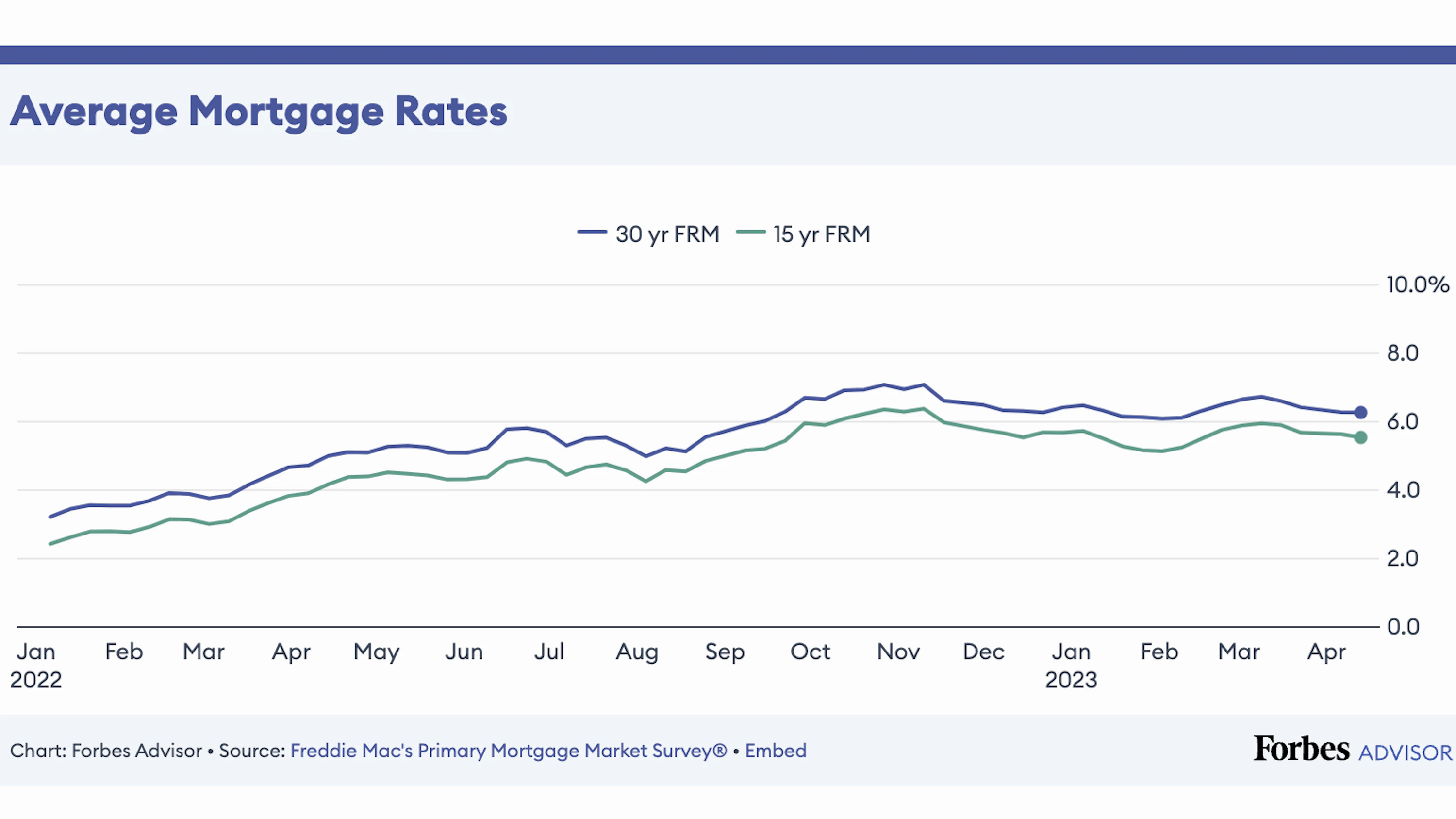 Mortgage rates over 30 years